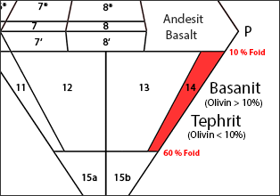 QAPF-Diagramm der Vulkanite