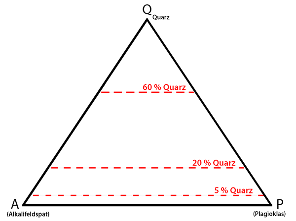 Quarzgehalte im QAPF-Diagramm