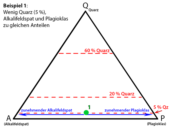 Fünf Prozent Quarz und gleich viel Alkalifeldspat und Plagioklas
