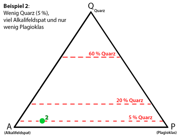 Beispielgestein 2 - Fünf Prozent Quarz, viel Alkalifeldspat und wenig Plagioklas