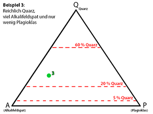 Beispielgestein 3 - Viel Quarz, viel Alkalifeldspat und wenig Plagioklas im QAPF-Diagramm
