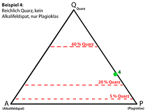 Beispielgestein 4 - Viel Plagioklas, kein Quarz, kein Alkalifeldspat